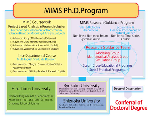 MIMS  Ph.D.  Program