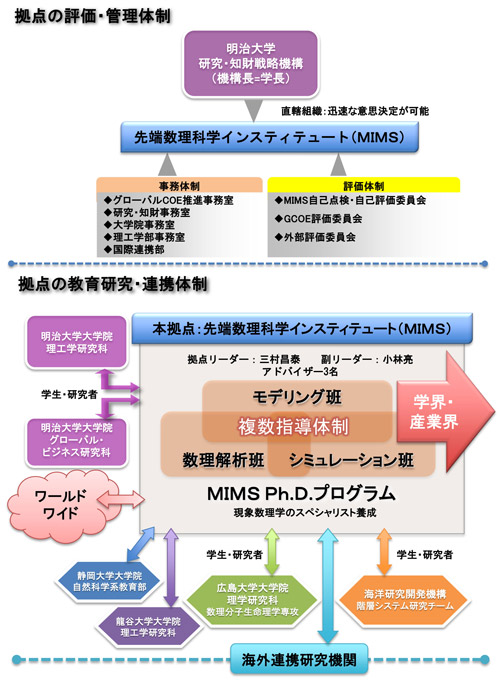 拠点の評価・管理体制